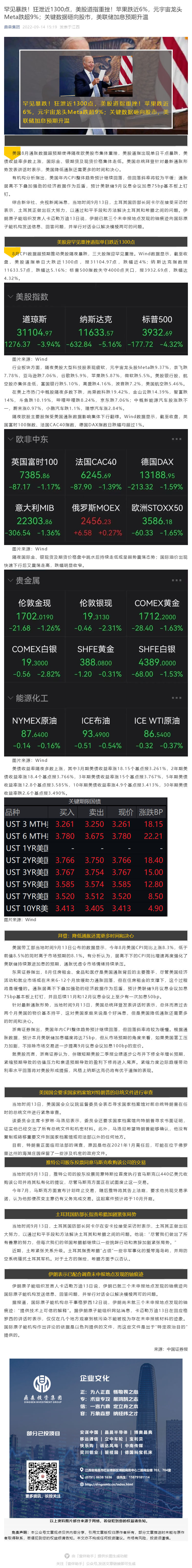 罕见暴跌！狂泄近1300点，美股道指重挫！苹果跌近6%，元宇宙龙头Meta跌超9%；关键数据砸向股市，美联储加息预期升温_壹伴长图1.jpg